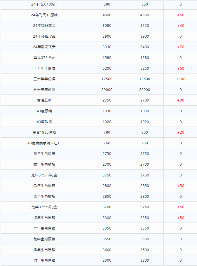 今日茅臺價格2024.6.28 全線大漲！(圖2)