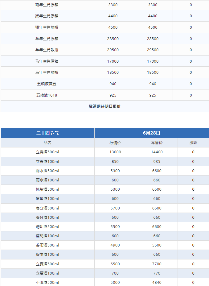 今日茅臺價格2024.6.28 全線大漲！(圖3)