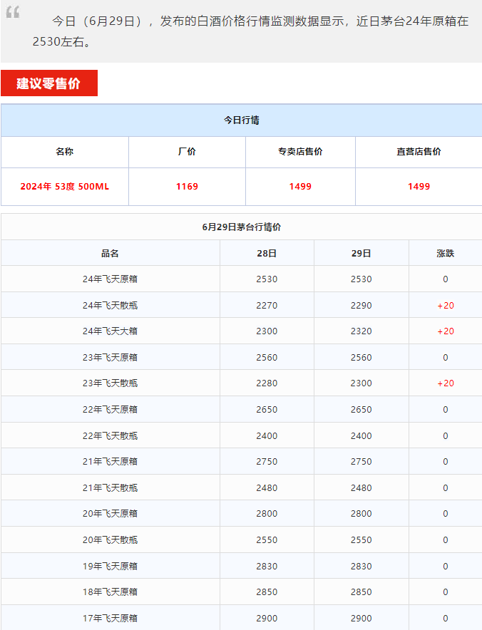 今日茅臺(tái)價(jià)格2024.6.29 飛天茅臺(tái)持續(xù)上漲，批價(jià)漲至2600，市場最低2800?，觸底反彈迎來新一輪漲價(jià)潮！(圖3)