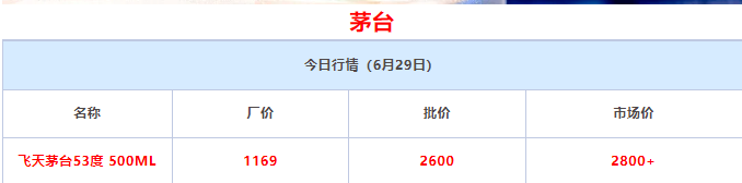 今日茅臺(tái)價(jià)格2024.6.29 飛天茅臺(tái)持續(xù)上漲，批價(jià)漲至2600，市場最低2800?，觸底反彈迎來新一輪漲價(jià)潮！(圖2)