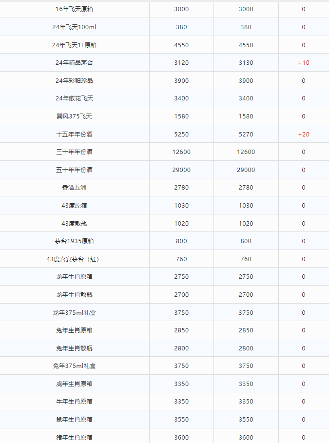 今日茅臺(tái)價(jià)格2024.6.29 飛天茅臺(tái)持續(xù)上漲，批價(jià)漲至2600，市場最低2800?，觸底反彈迎來新一輪漲價(jià)潮！(圖4)