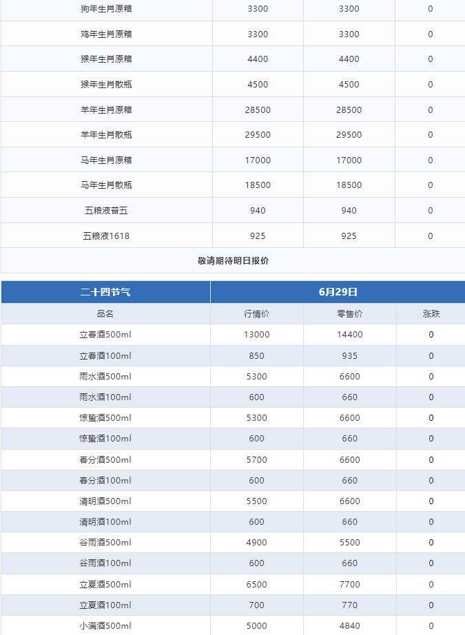 今日茅臺(tái)價(jià)格2024.6.29 飛天茅臺(tái)持續(xù)上漲，批價(jià)漲至2600，市場最低2800?，觸底反彈迎來新一輪漲價(jià)潮！(圖5)