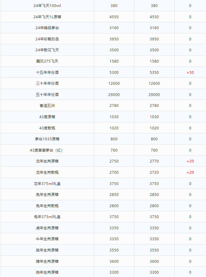 今日茅臺(tái)價(jià)格2024.7.1 飛天上漲！(圖2)