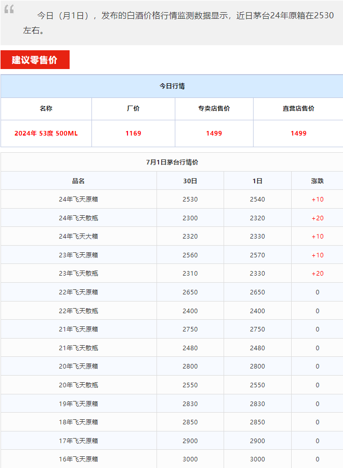 今日茅臺(tái)價(jià)格2024.7.1 飛天上漲！(圖1)