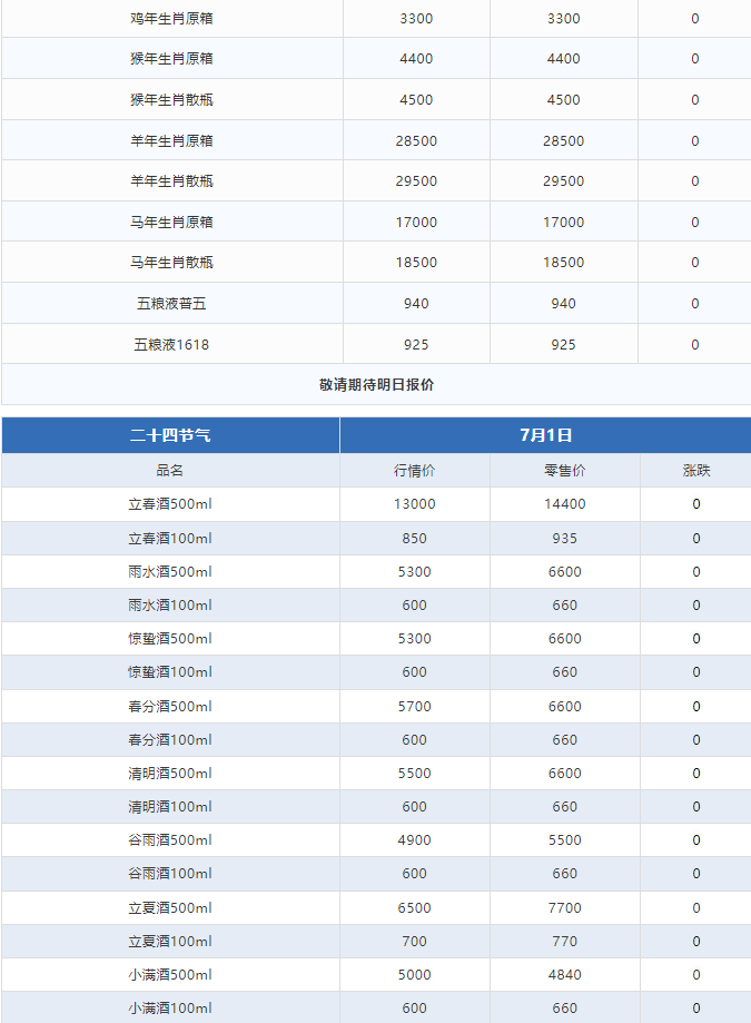今日茅臺(tái)價(jià)格2024.7.1 飛天上漲！(圖3)