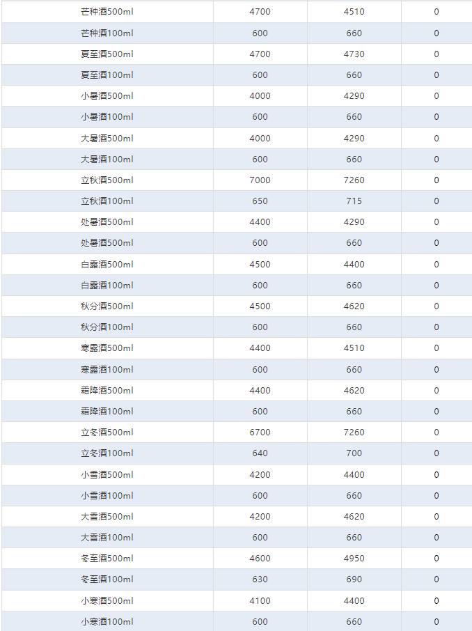 今日茅臺(tái)價(jià)格2024.7.1 飛天上漲！(圖4)