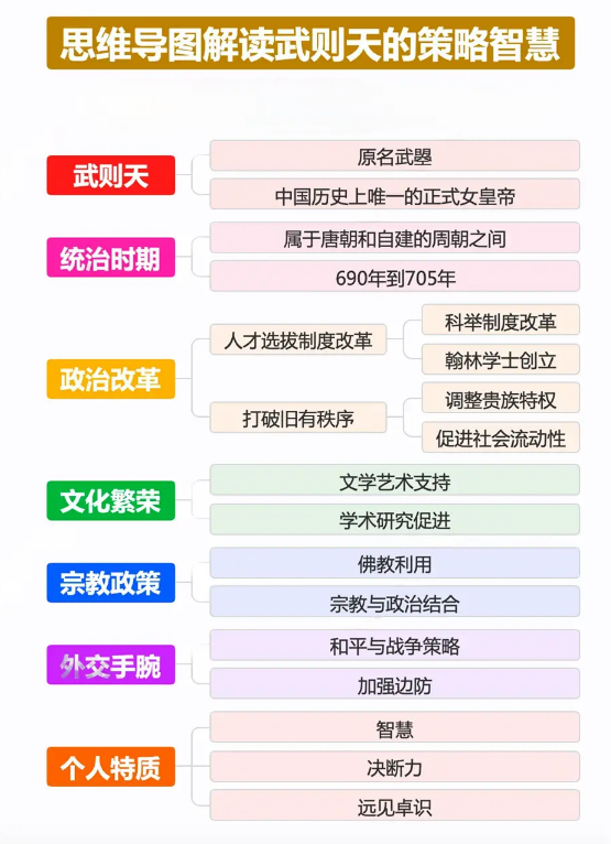 武則天的策略智慧思維導(dǎo)圖(圖2)