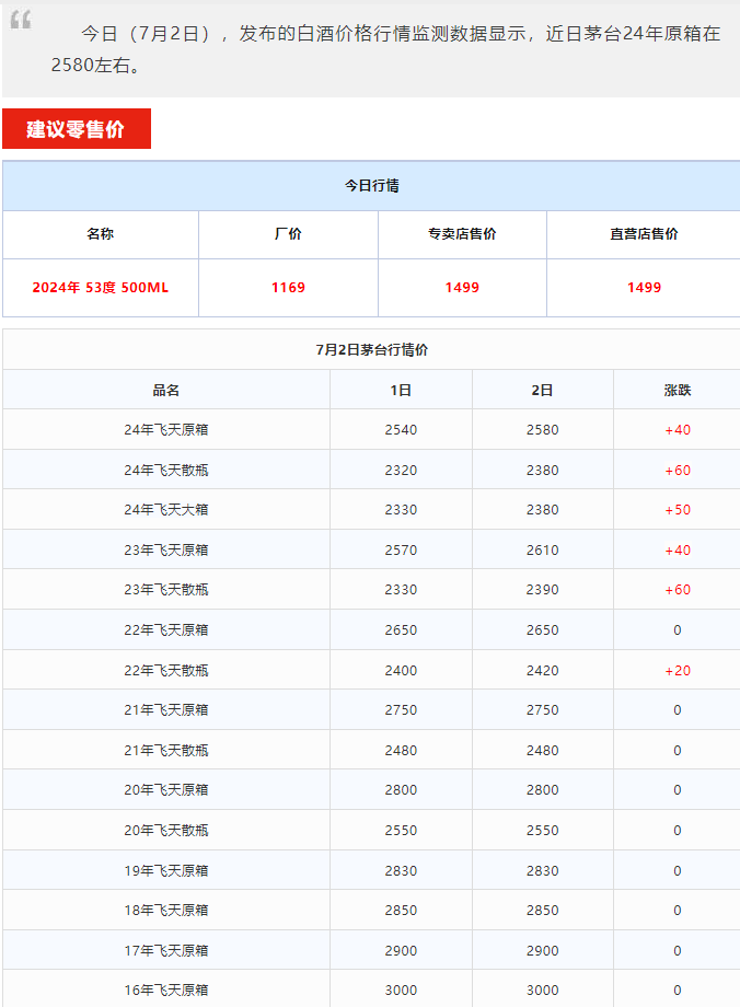 今日茅臺(tái)價(jià)格2024.7.2 飛天暴漲！(圖1)
