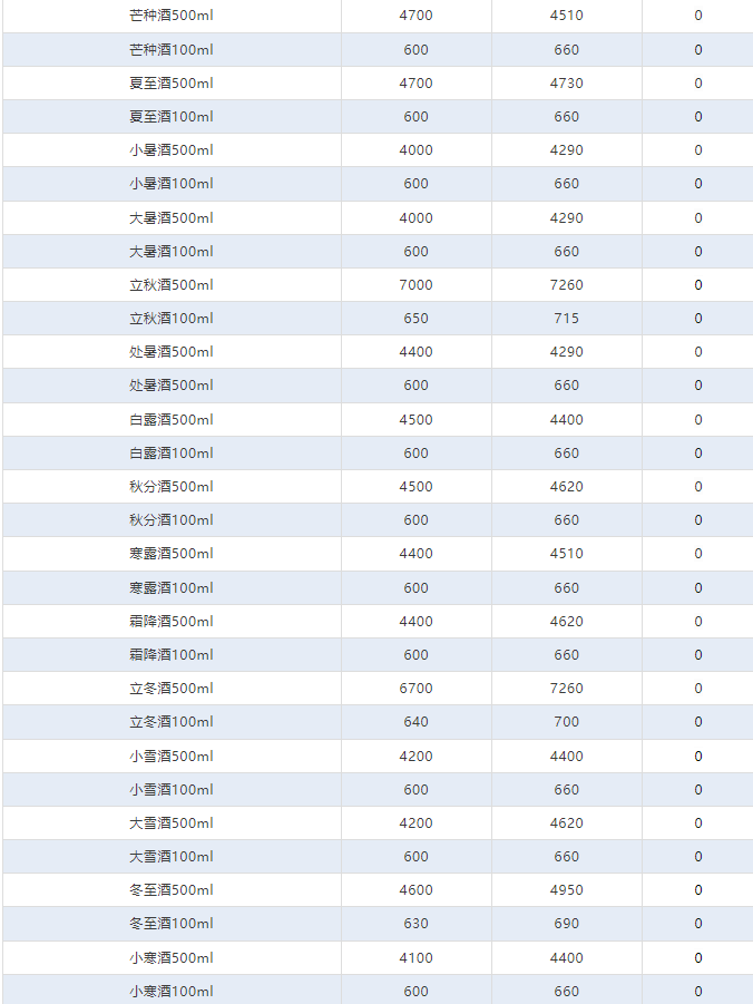 今日茅臺價格2024.7.3 茅臺1935大漲！（茅臺1935宣布暫停投放，已超進(jìn)度完成上半年任務(wù)?。?圖5)