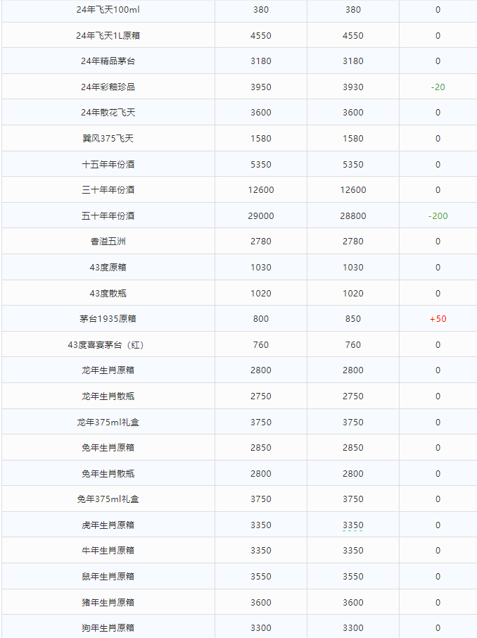今日茅臺價格2024.7.3 茅臺1935大漲?。┡_1935宣布暫停投放，已超進(jìn)度完成上半年任務(wù)?。?圖3)