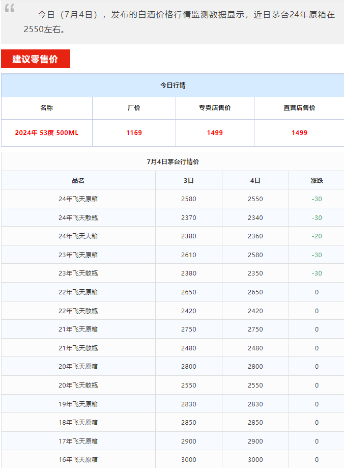 今日茅臺(tái)價(jià)格2024.7.4 拆箱政策取消后穩(wěn)價(jià)效果明顯（本期含鐵蓋地方三大、透明膜時(shí)期和特殊容量茅臺(tái)價(jià)格）(圖1)