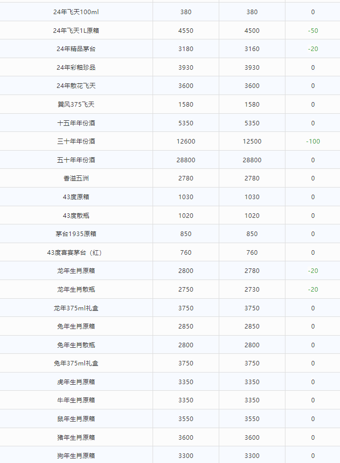 今日茅臺(tái)價(jià)格2024.7.4 拆箱政策取消后穩(wěn)價(jià)效果明顯（本期含鐵蓋地方三大、透明膜時(shí)期和特殊容量茅臺(tái)價(jià)格）(圖3)