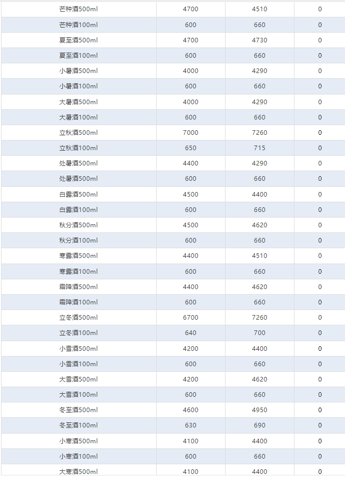 今日茅臺(tái)價(jià)格2024.7.4 拆箱政策取消后穩(wěn)價(jià)效果明顯（本期含鐵蓋地方三大、透明膜時(shí)期和特殊容量茅臺(tái)價(jià)格）(圖5)