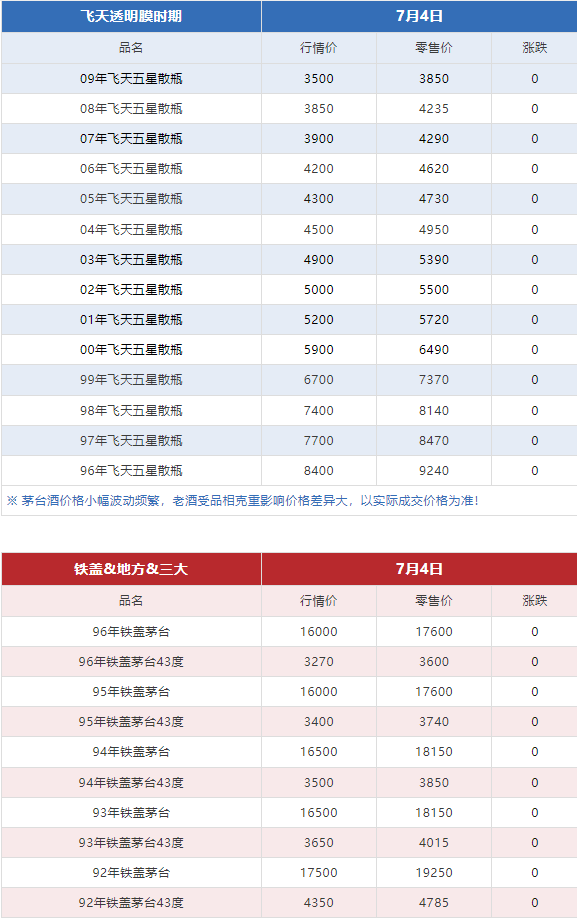 今日茅臺(tái)價(jià)格2024.7.4 拆箱政策取消后穩(wěn)價(jià)效果明顯（本期含鐵蓋地方三大、透明膜時(shí)期和特殊容量茅臺(tái)價(jià)格）(圖7)