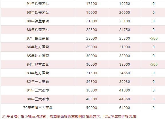 今日茅臺(tái)價(jià)格2024.7.4 拆箱政策取消后穩(wěn)價(jià)效果明顯（本期含鐵蓋地方三大、透明膜時(shí)期和特殊容量茅臺(tái)價(jià)格）(圖8)