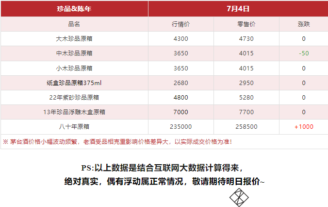 今日茅臺(tái)價(jià)格2024.7.4 拆箱政策取消后穩(wěn)價(jià)效果明顯（本期含鐵蓋地方三大、透明膜時(shí)期和特殊容量茅臺(tái)價(jià)格）(圖9)