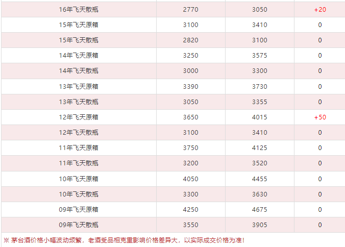 今日茅臺(tái)價(jià)格2024.7.4 拆箱政策取消后穩(wěn)價(jià)效果明顯（本期含鐵蓋地方三大、透明膜時(shí)期和特殊容量茅臺(tái)價(jià)格）(圖2)