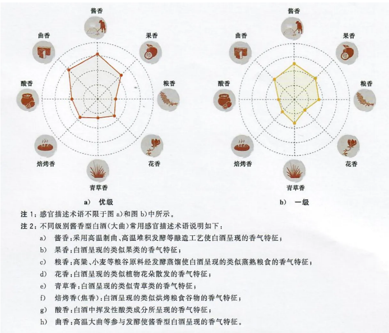 醬香型白酒新標(biāo)準(zhǔn)發(fā)布，快來看有那些新變化(圖27)
