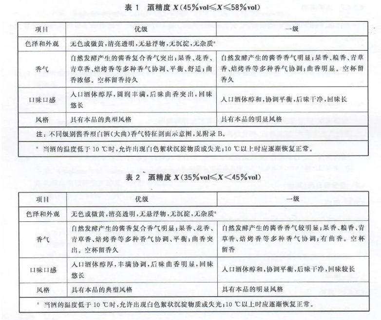 醬香型白酒新標(biāo)準(zhǔn)發(fā)布，快來看有那些新變化(圖19)