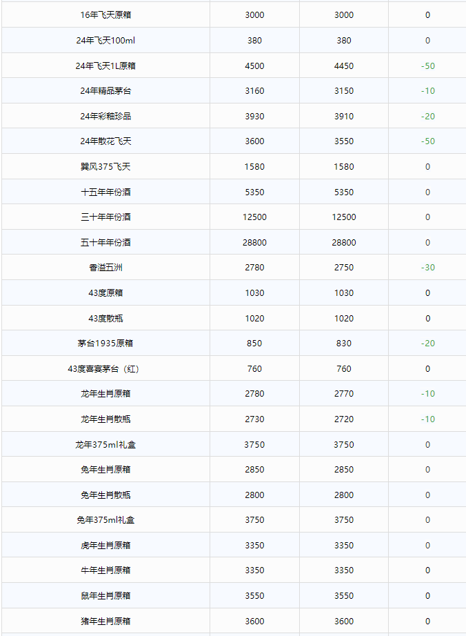 今日茅臺價格2024.7.5(圖2)