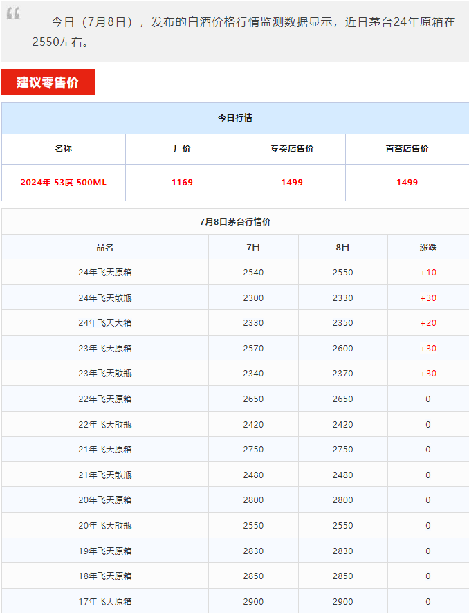 今日茅臺價格2024.7.8 飛天大漲！(圖1)
