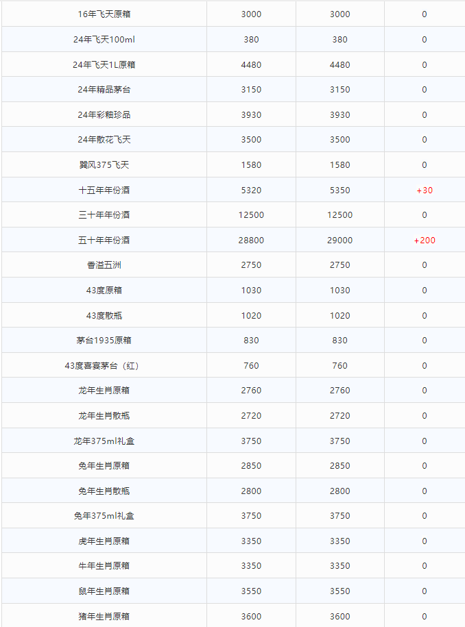 今日茅臺價格2024.7.8 飛天大漲！(圖2)