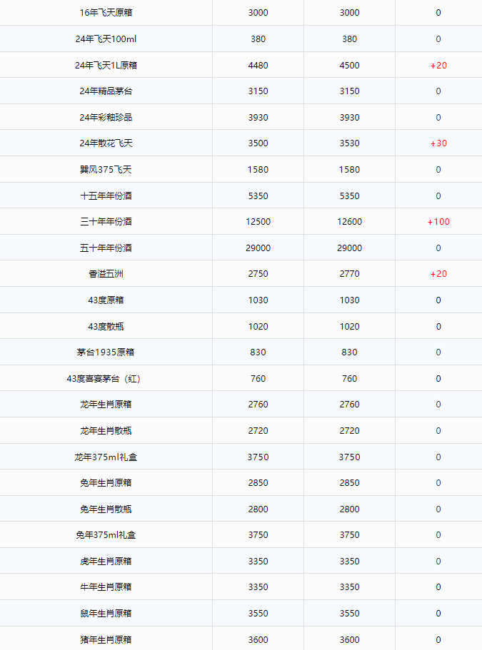 今日茅臺(tái)價(jià)格2024.7.9 全線大漲！(圖2)