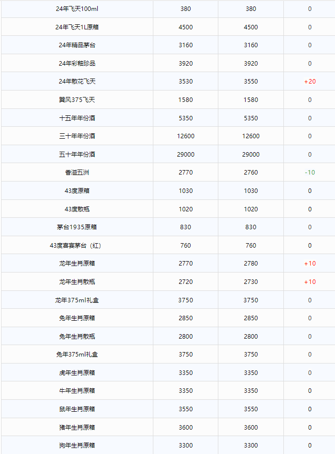 今日茅臺(tái)價(jià)格2024.7.11 飛天持續(xù)上漲！(圖2)