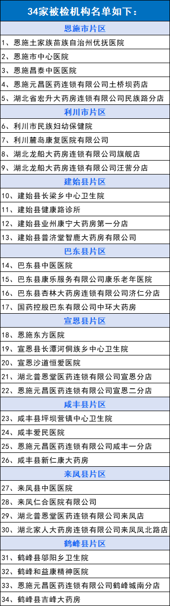 國(guó)家飛檢組空降，大批醫(yī)院被嚴(yán)查?。ǜ矫麊危?圖4)