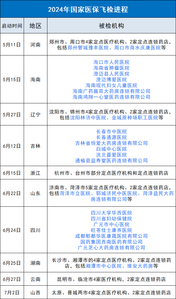 國(guó)家飛檢組空降，大批醫(yī)院被嚴(yán)查！（附名單）(圖2)