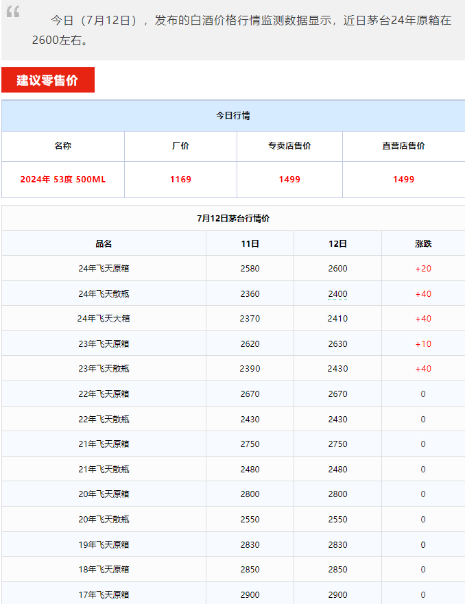 今日茅臺價格2024.7.12 飛天暴漲！(圖1)