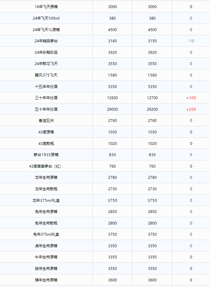今日茅臺價格2024.7.12 飛天暴漲！(圖2)