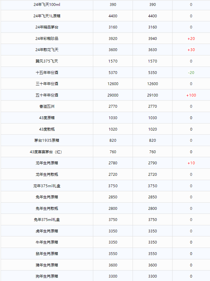 今日茅臺價格2024.7.22 飛天上漲！(圖2)