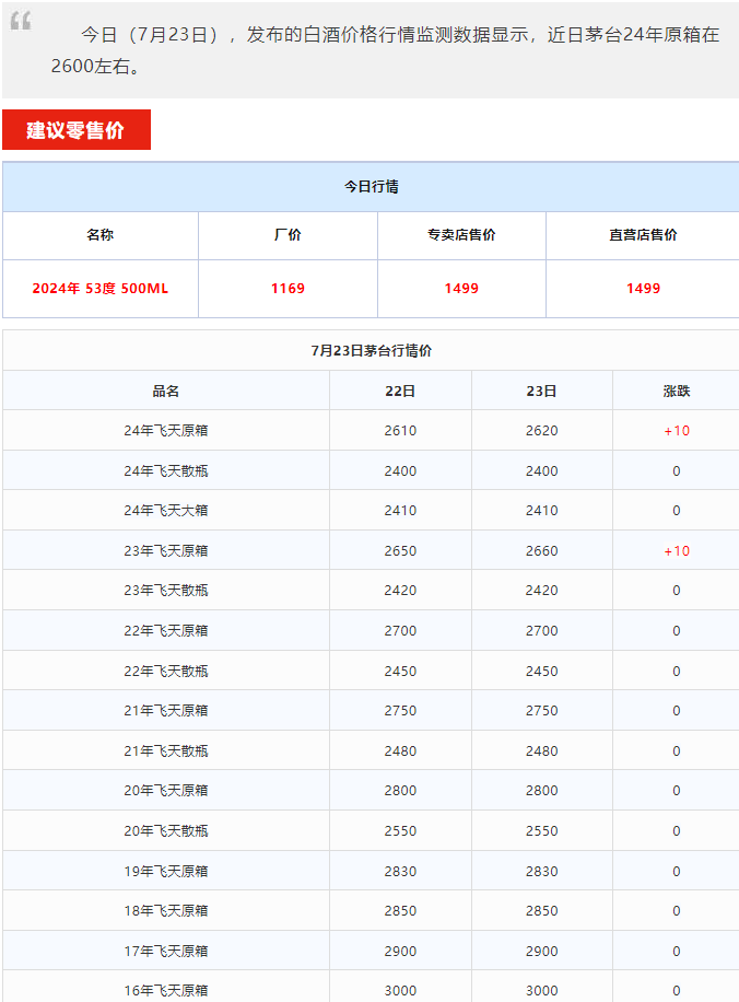 今日茅臺(tái)價(jià)格2024.7.23 全線上漲！(圖1)