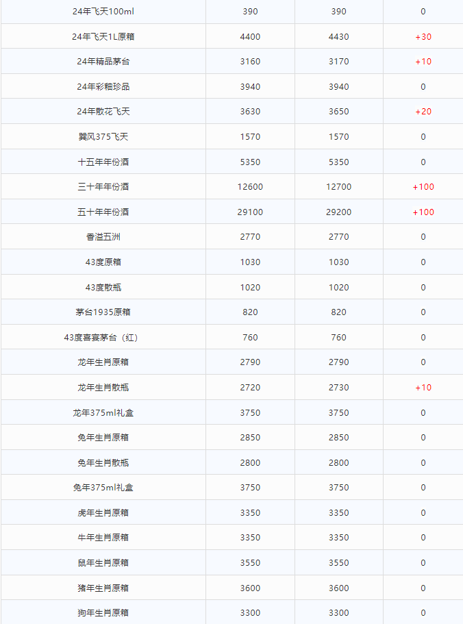 今日茅臺(tái)價(jià)格2024.7.23 全線上漲！(圖2)