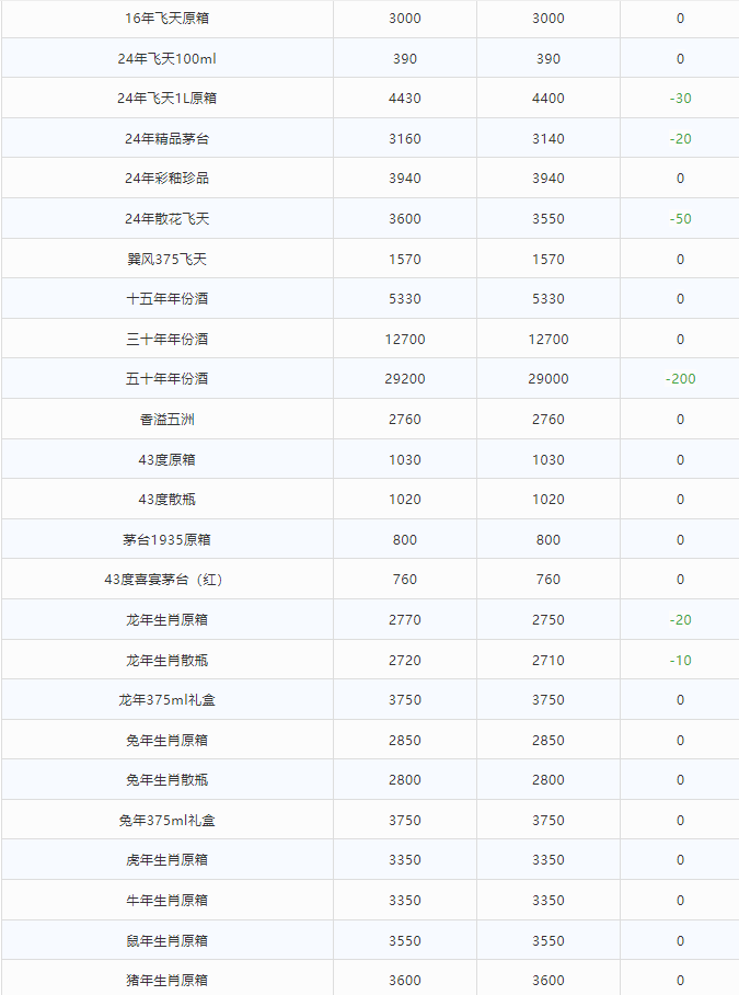今日茅臺(tái)價(jià)格2024.7.25 全線下跌！(圖2)