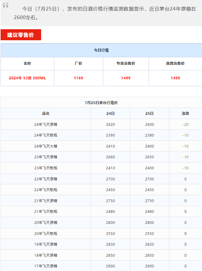 今日茅臺(tái)價(jià)格2024.7.25 全線下跌！(圖1)