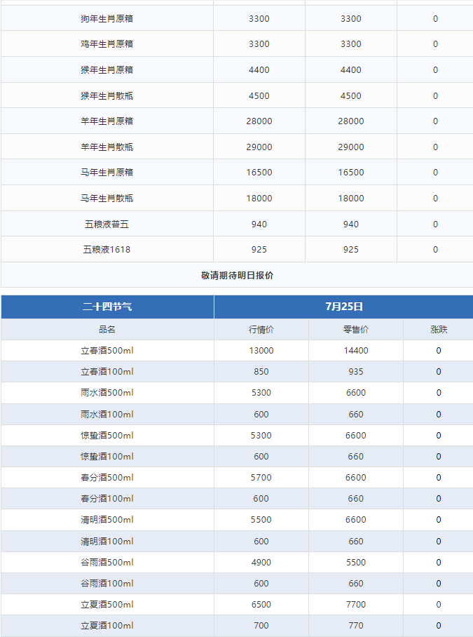 今日茅臺(tái)價(jià)格2024.7.25 全線下跌！(圖3)