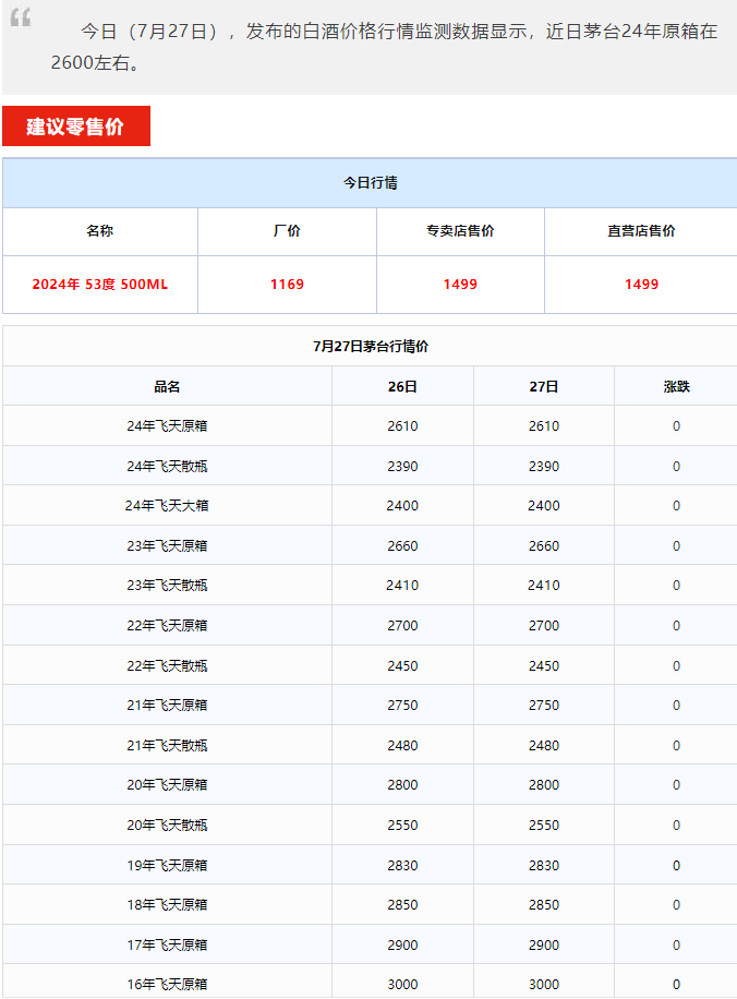 今日茅臺(tái)價(jià)格2024.7.27 全線下跌！(圖1)
