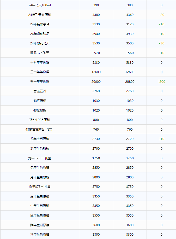 今日茅臺(tái)價(jià)格2024.7.27 全線下跌！(圖2)