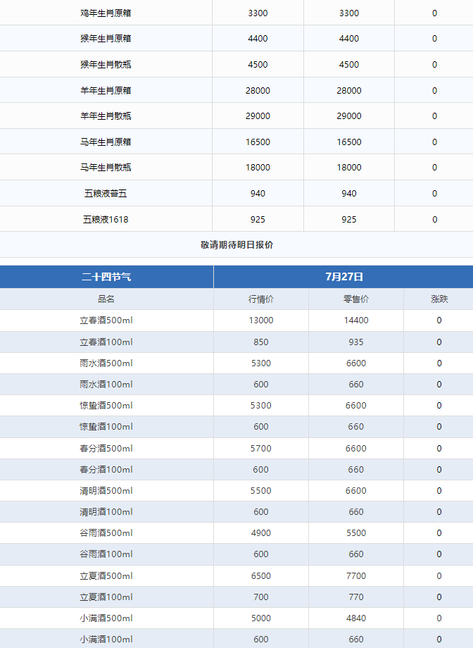 今日茅臺(tái)價(jià)格2024.7.27 全線下跌！(圖3)