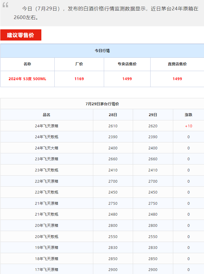 今日茅臺價(jià)格2024.7.29 飛天上漲！(圖1)
