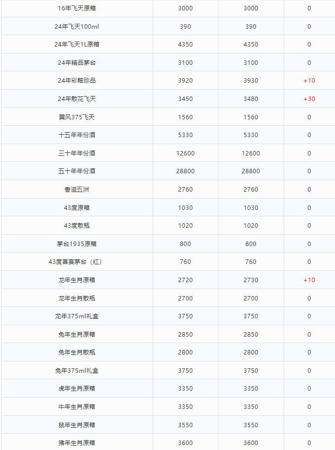 今日茅臺價(jià)格2024.7.29 飛天上漲！(圖2)
