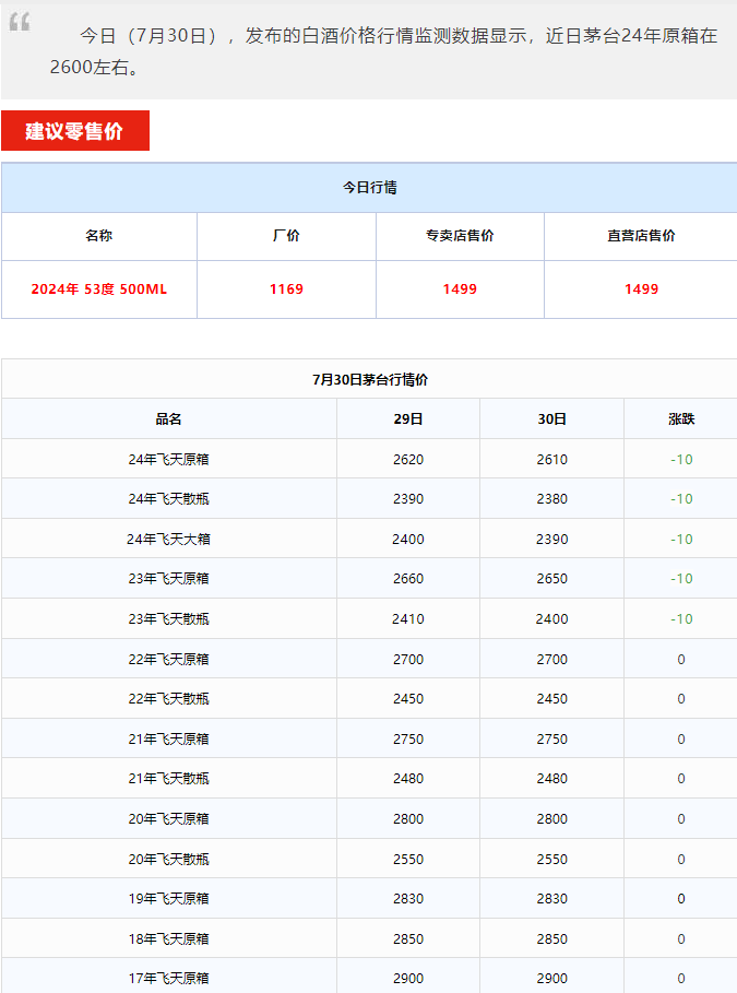 今日茅臺價格2024.7.30 全線下跌！(圖1)