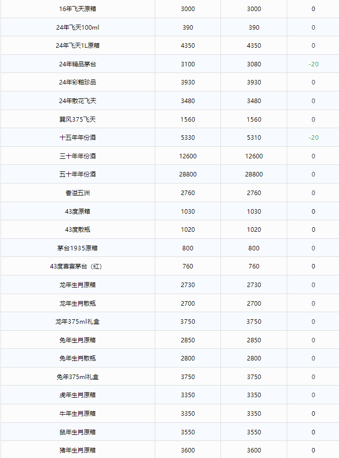 今日茅臺價格2024.7.30 全線下跌！(圖2)