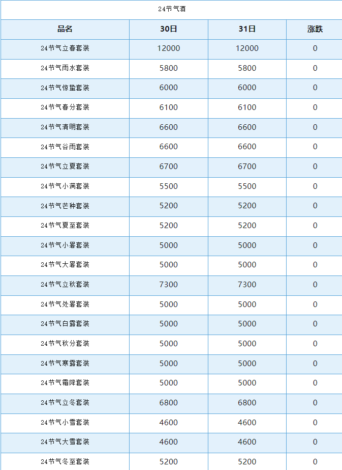 今日茅臺價(jià)格2024.7.31 飛天上漲！(圖3)