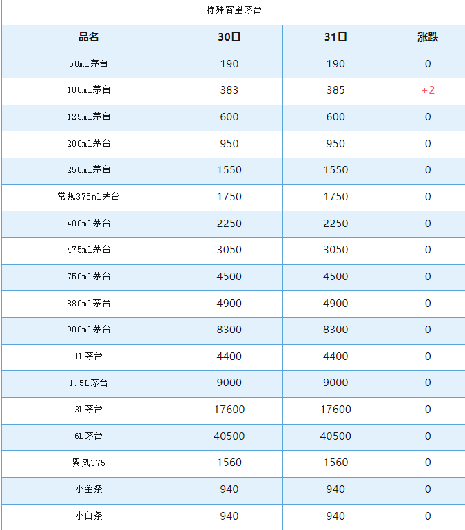 今日茅臺價(jià)格2024.7.31 飛天上漲！(圖5)
