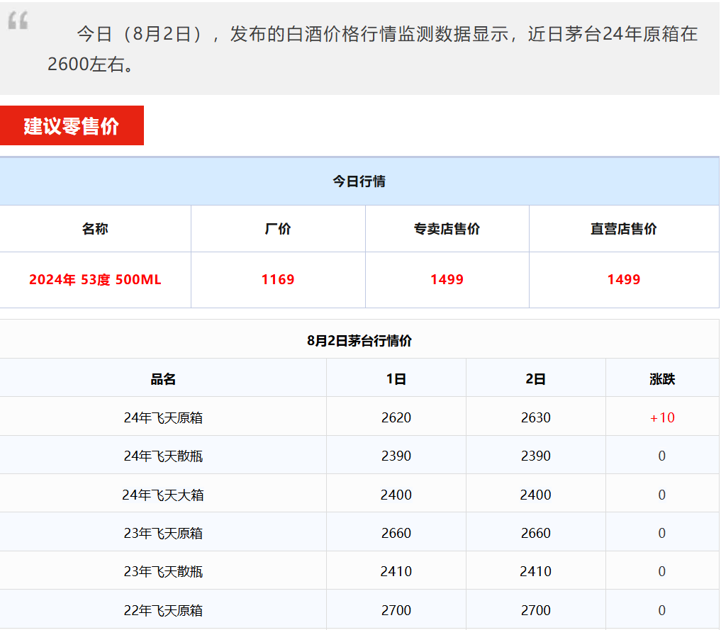 今日茅臺(tái)價(jià)格2024.8.2 飛天上漲！(圖1)