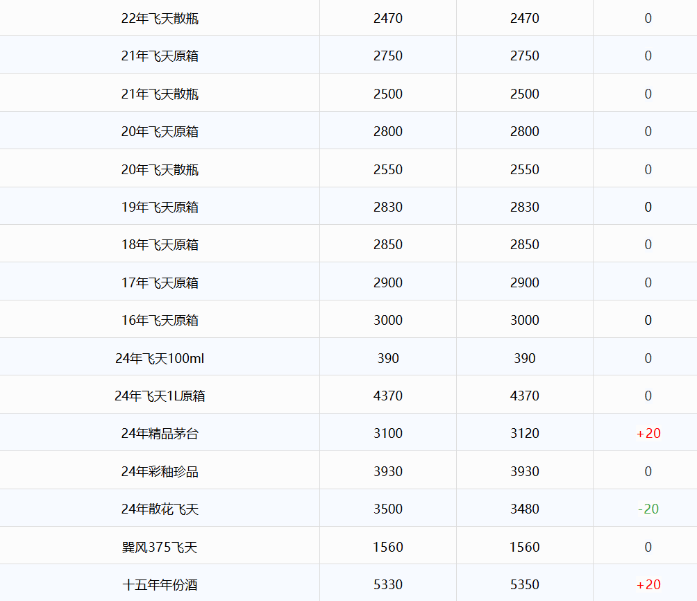 今日茅臺(tái)價(jià)格2024.8.2 飛天上漲！(圖2)