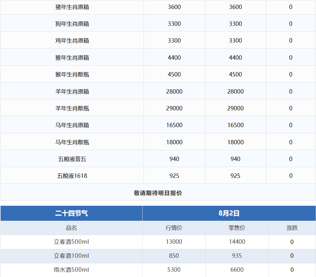 今日茅臺(tái)價(jià)格2024.8.2 飛天上漲！(圖4)